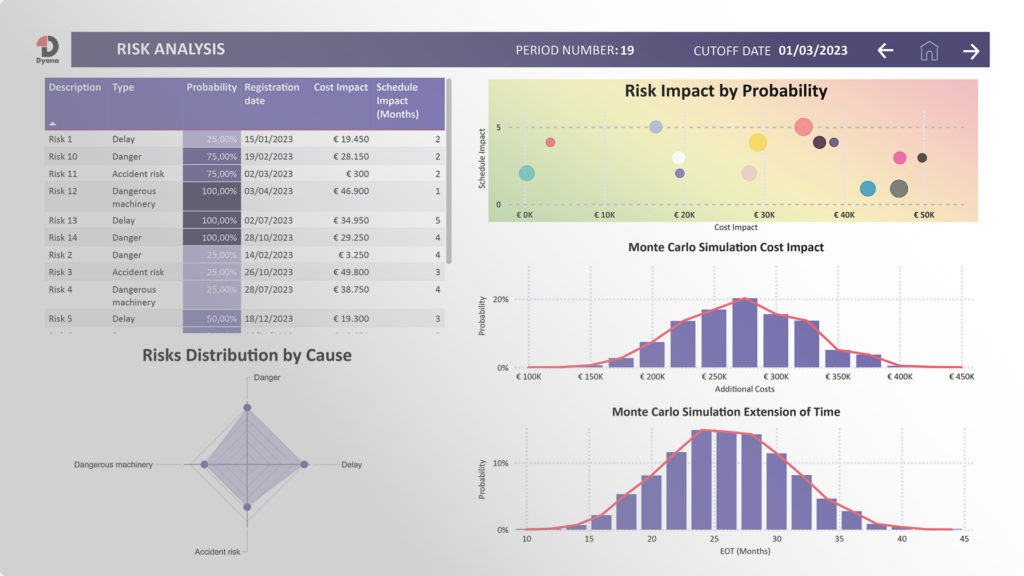 Risk analysis